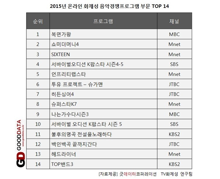 2015년 온라인 화제성 음악경쟁 프로그램 부문 TOP 14 | 인스티즈