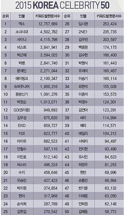 2015 KOREA CELEBRITY TOP50 | 인스티즈