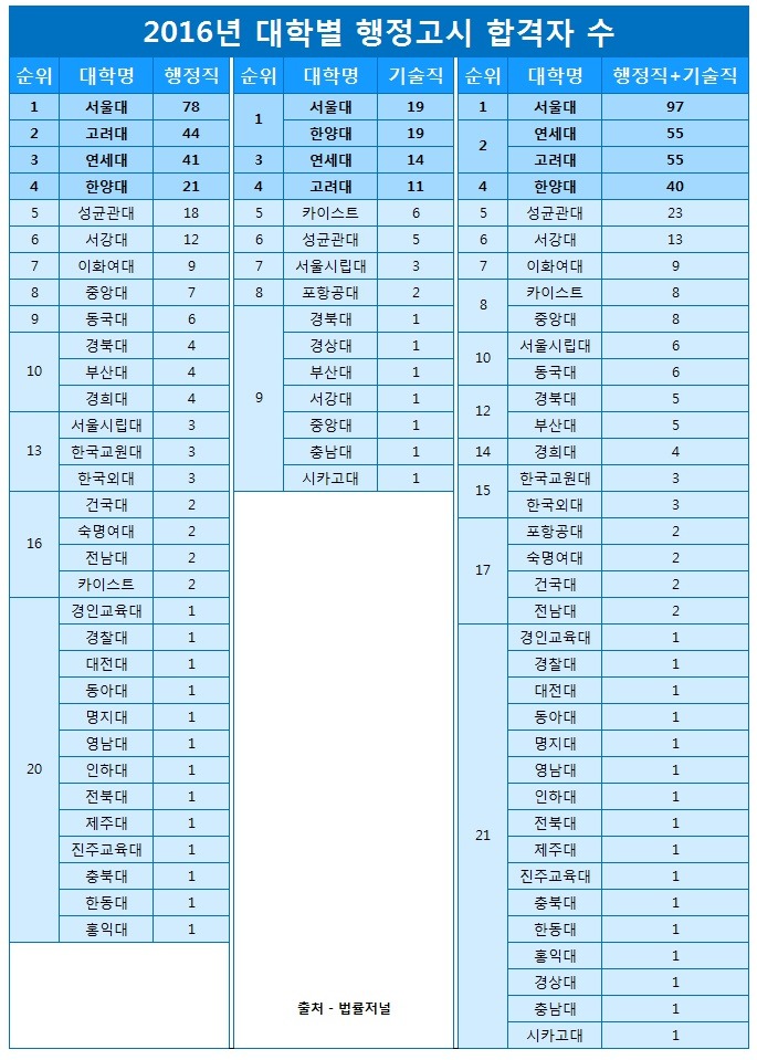 2016년 대학별 행정고시 합격자수 | 인스티즈