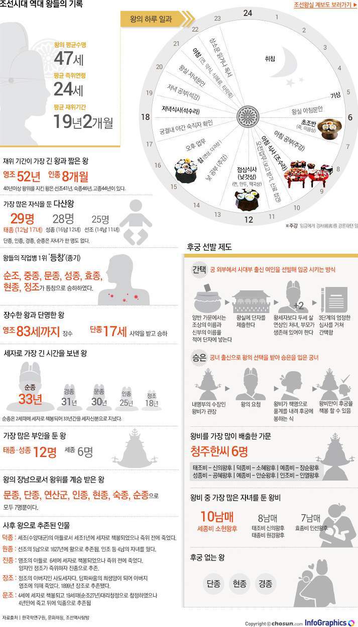 한눈에 보는 조선왕조.JPG | 인스티즈
