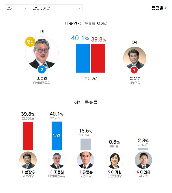 20대 총선 약 2000천표 이하로 아슬하슬하게 승패가 갈린 지역들.jpg | 인스티즈