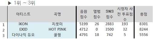 오늘자 인기가요 순위 1위 부터 3위까지만 | 인스티즈