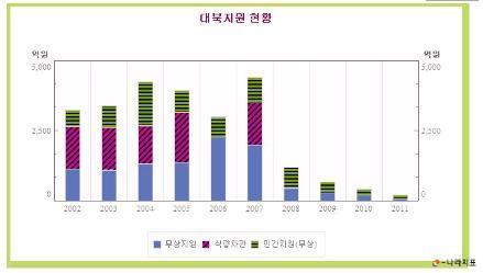 우리가 퍼주어서 북핵을 만들었을까?? (대북정책,대북지원,대북송금 정리) | 인스티즈