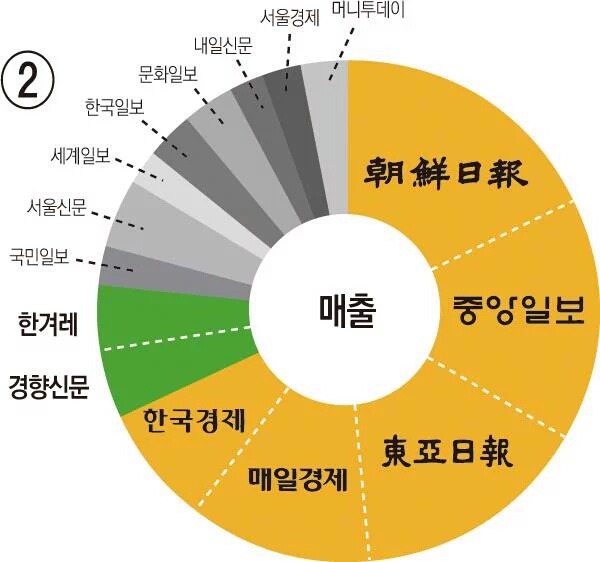 대한민국 신문의 발행부수와 매출 | 인스티즈