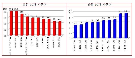 전국에서 가장 차가 많이 막히는 지역 Top10 | 인스티즈