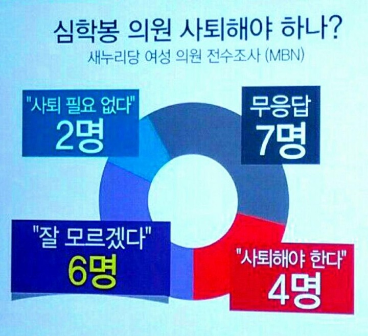 한나라당에서부터 새누리당까지 이어져 온 성추행·망언의 10년 | 인스티즈