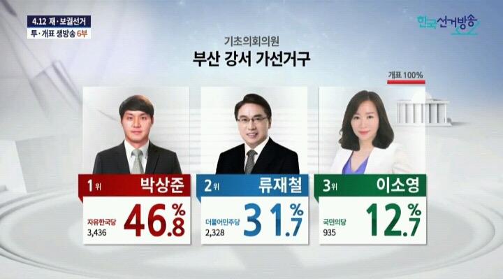 재보궐 부산 강서구 당선자 나이 | 인스티즈