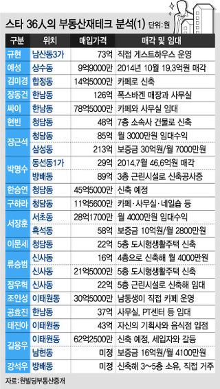 스타들이 이루어낸 부동산 재테크 | 인스티즈