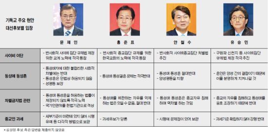 대선후보의 동성애에 대한 인식 요약 | 인스티즈