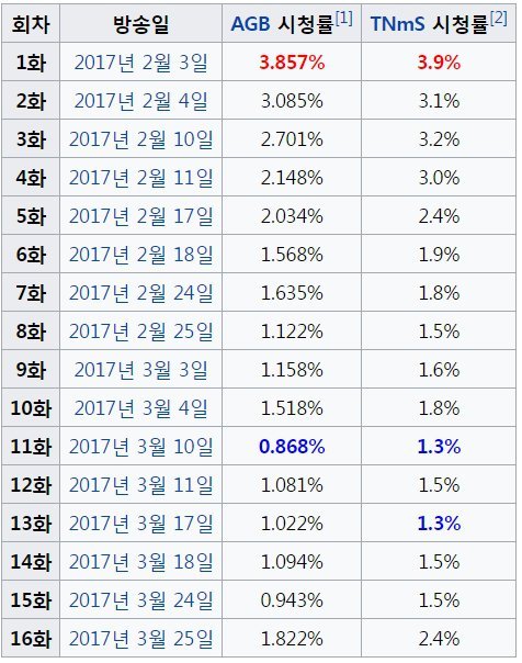 도깨비 이후 tvn 드라마 상황 | 인스티즈