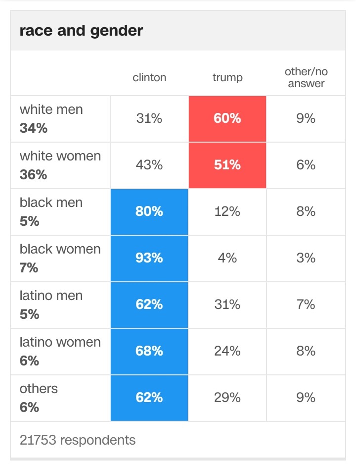 CNN 미대선 출구조사 인구통계학적 분석 | 인스티즈