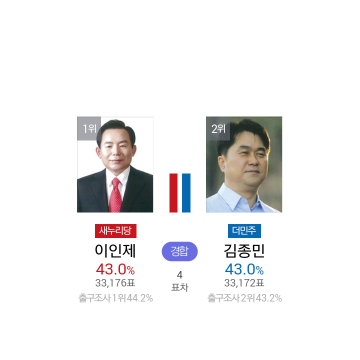 4표차로 앞서나가는 피닉제 | 인스티즈