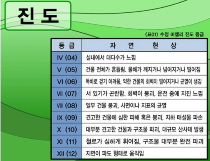 지진의 강도별 세기.gif | 인스티즈