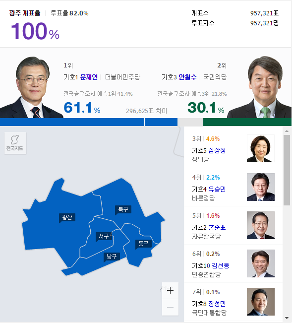 "문재인은 광주와 부산에서 1위한 최초의 대통령." | 인스티즈