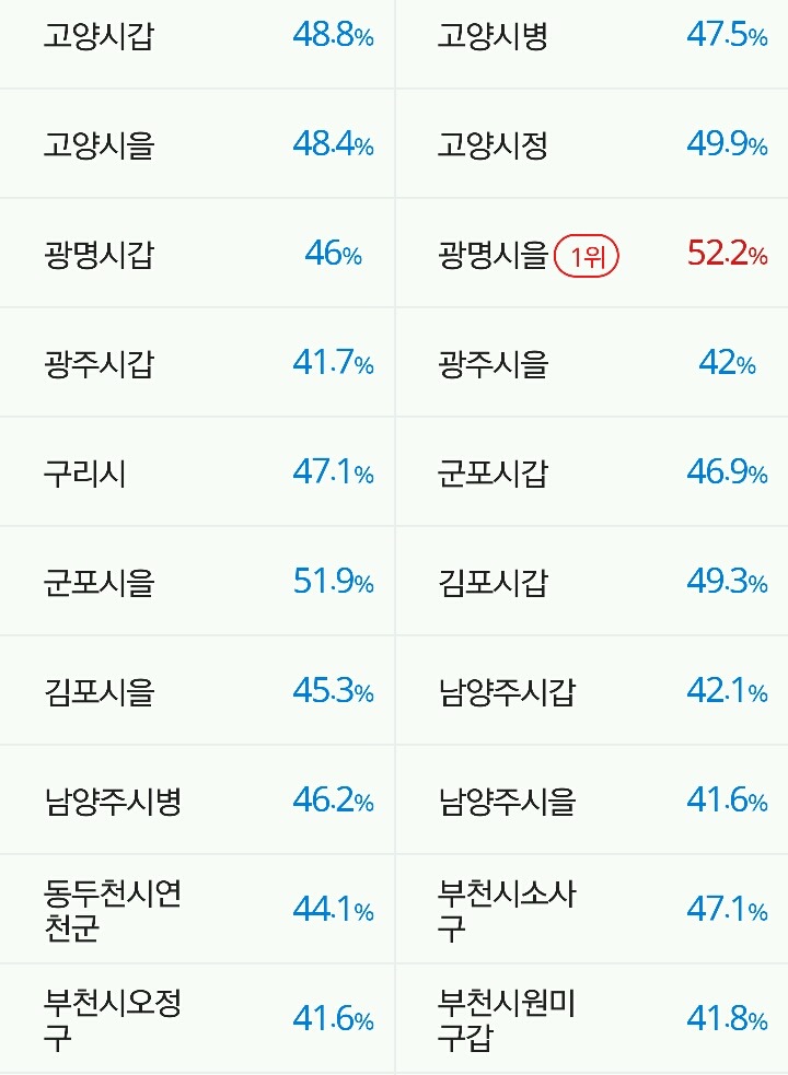 경기 선거구별 투표율 | 인스티즈