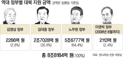 역대정권 대북 송금의 진실은? | 인스티즈