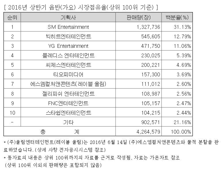 2015년 음반 시장 소속사 점유율 / 2016년 음반 시장 소속사 점유율 | 인스티즈