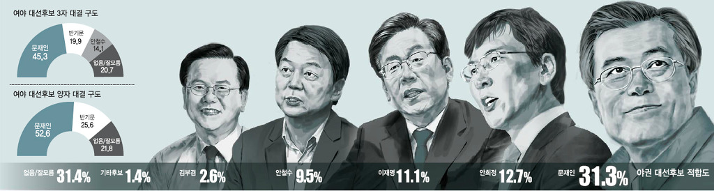 [대선주자여론조사] 정권교체 열망… 문재인 33% VS 반기문 13% | 인스티즈