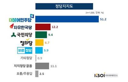 민주당 지지율 51.2%…한국 12%·국민 9% 압도 | 인스티즈