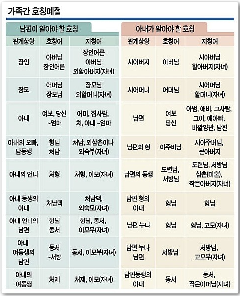 결혼준비 꿀팁!! 헷갈리는 가족간이 호칭정리 | 인스티즈