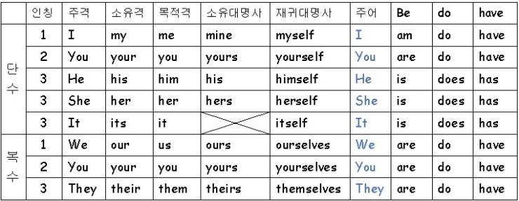 대명사 이미지