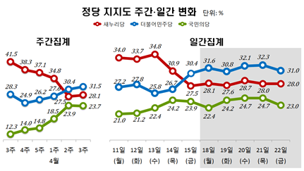 4월 3주차 정당 지지도 | 인스티즈