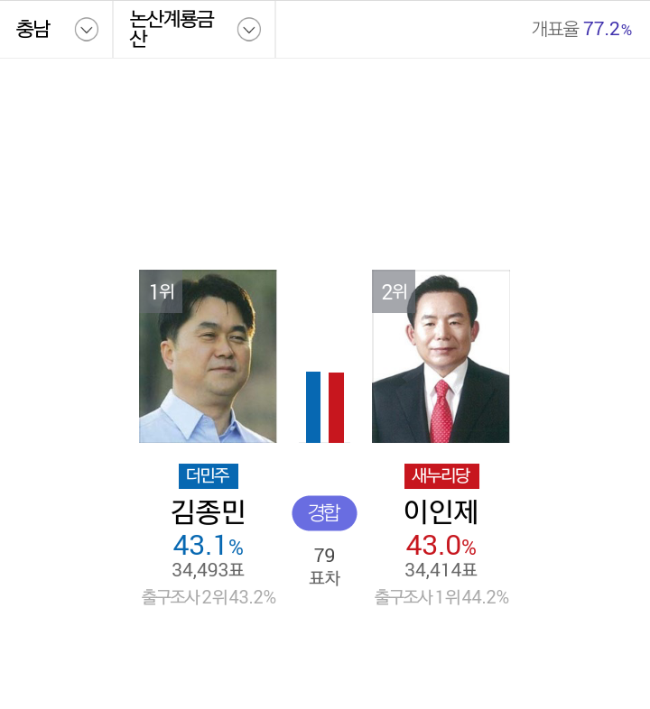 피닉제 다시 역전당함 | 인스티즈