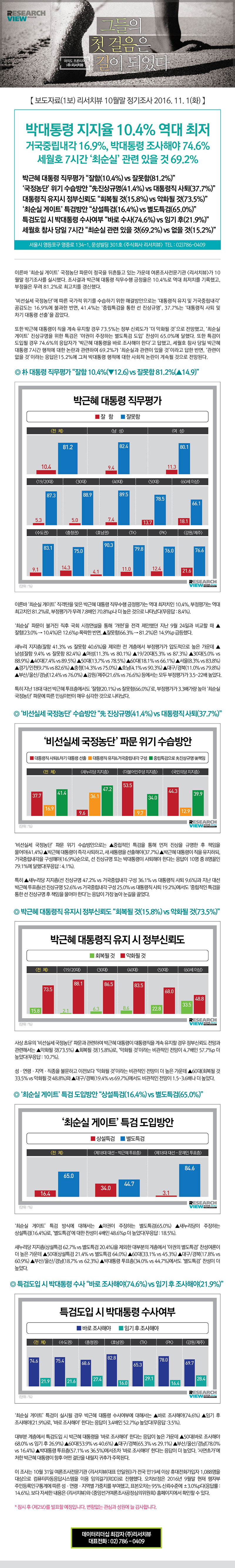 박근혜 지지율 10.4% 역대 최저.jpg | 인스티즈