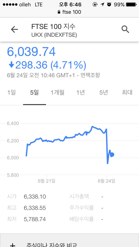 브렉시트 후 영국 주식 상황 | 인스티즈