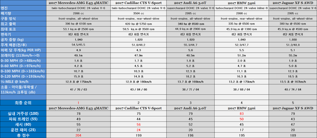 2017 아우디 A6 vs BMW 540i vs 캐딜락 CTS-V 스포츠 vs 재규어 XF S vs 메르세데스 AMG E43 [데이터주의] | 인스티즈