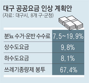 하수도 요금 인상 | 인스티즈