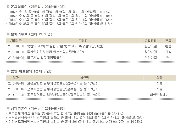 김무성/문재인/안철수 19대 국회 의정활동 성적표 | 인스티즈