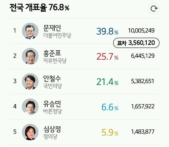 문재인, 득표수 1000만명 돌파 | 인스티즈