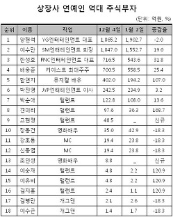 연예인 주식 부자 베스트 10 | 인스티즈