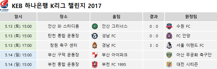2017 K리그 챌린지 경기결과 및 클럽순위 (5월 13일) | 인스티즈