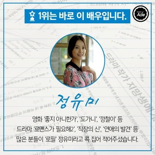 예비 드라마 작가 100명이 뽑았다! 최고의 배우 | 인스티즈