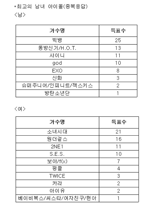 전문가들이 뽑은 최고의 아이돌 1위 | 인스티즈