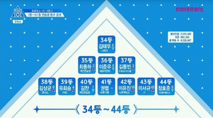프로듀스101 시즌2 2회 34위~55위 | 인스티즈