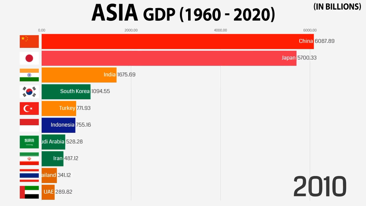 1960 - 2020 아시아 국가들의 GDP 변화 | 인스티즈