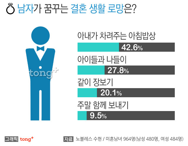 결혼하면 아침밥은 남자가 차려야 한다vs같이 차려야 한다 | 인스티즈