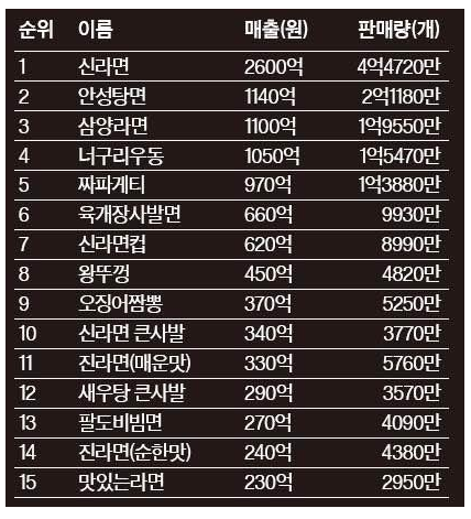 2017년 상반기 라면판매 | 인스티즈