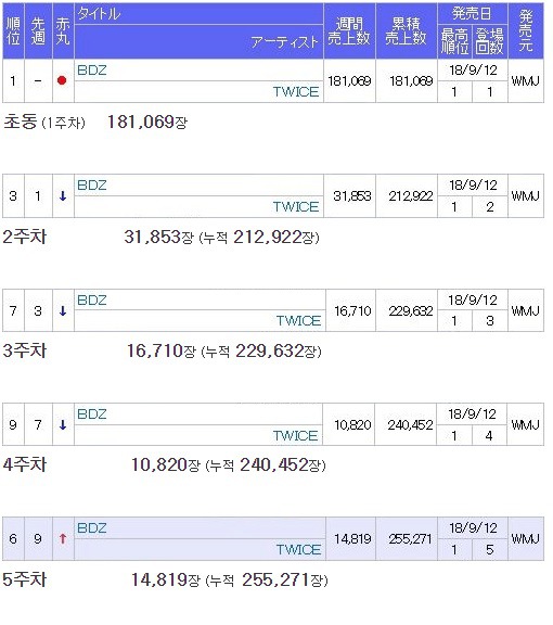 트와이스 일본정규1집 판매량 추이 | 인스티즈