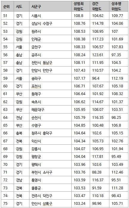 인구대비 전국 성범죄율.jpg | 인스티즈