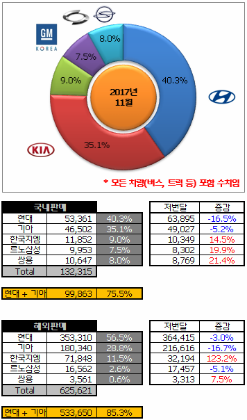 2017년 마지막 국내자동차 판매량.jpg | 인스티즈