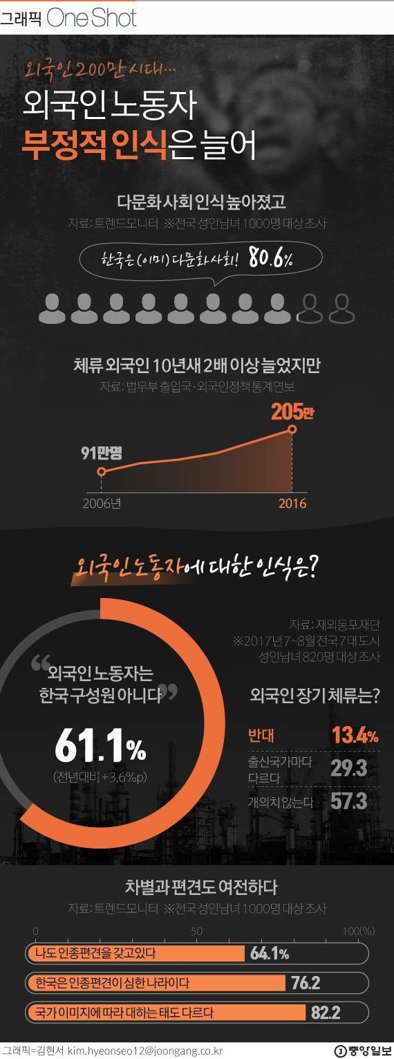 외국인 노동자 200만 시대 | 인스티즈