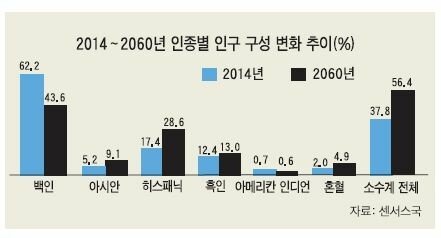 2060년 미국 인구 구성 변화 | 인스티즈
