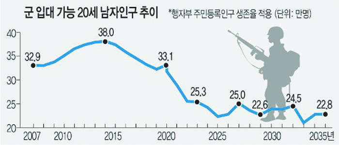 지속적으로 줄어드는 군 입대 가능 20세 남자인구 추이 | 인스티즈