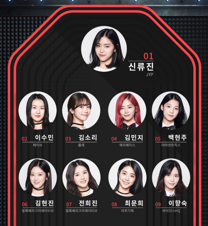 오늘자 믹스나인 온라인투표 결과 소년소녀 1위~9위.jpg | 인스티즈