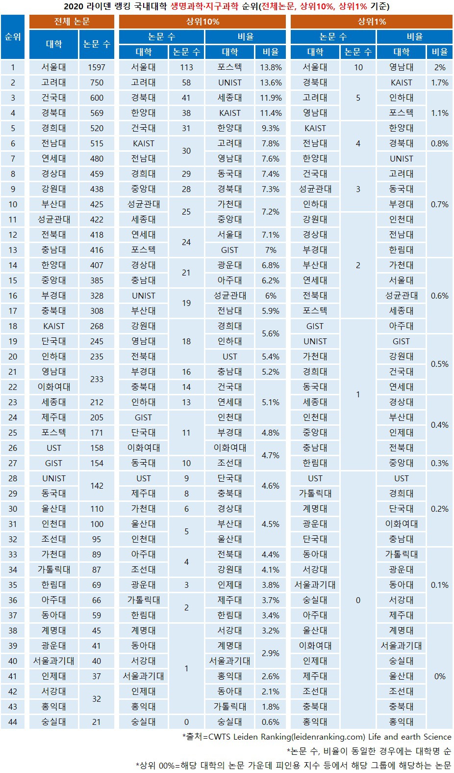 ㄷ2020년 라이덴 랭킹 (국내 대학 순위) | 인스티즈
