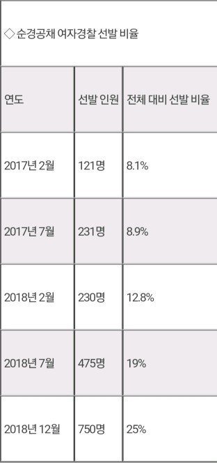 2018년 순경 공채 인원 비율.jpg | 인스티즈